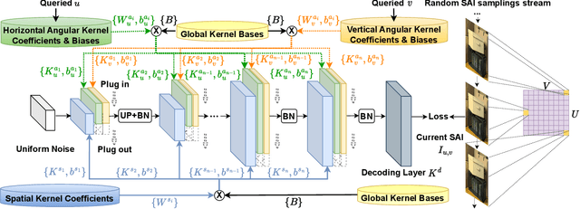 Figure 3 for Learning-based Spatial and Angular Information Separation for Light Field Compression