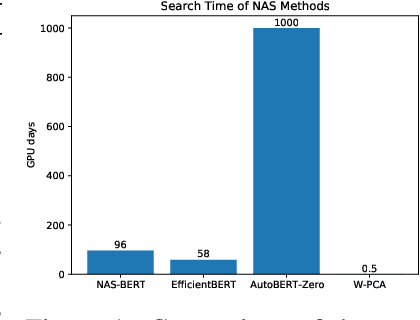Figure 1 for W-PCA Based Gradient-Free Proxy for Efficient Search of Lightweight Language Models