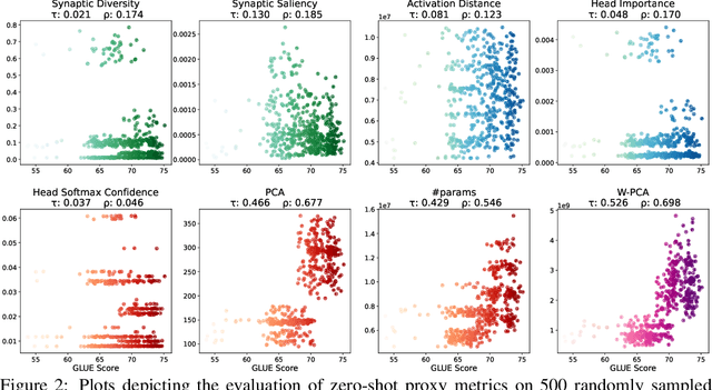 Figure 3 for W-PCA Based Gradient-Free Proxy for Efficient Search of Lightweight Language Models
