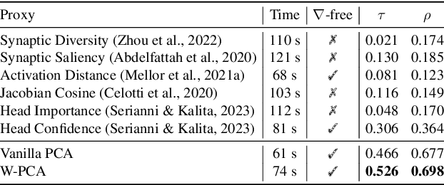 Figure 2 for W-PCA Based Gradient-Free Proxy for Efficient Search of Lightweight Language Models