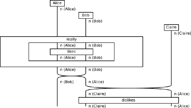 Figure 1 for A Pipeline For Discourse Circuits From CCG