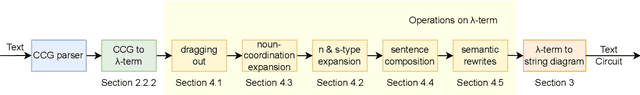 Figure 2 for A Pipeline For Discourse Circuits From CCG