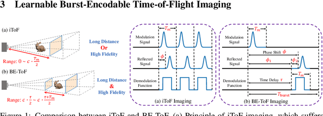 Figure 1 for Learnable Burst-Encodable Time-of-Flight Imaging for High-Fidelity Long-Distance Depth Sensing