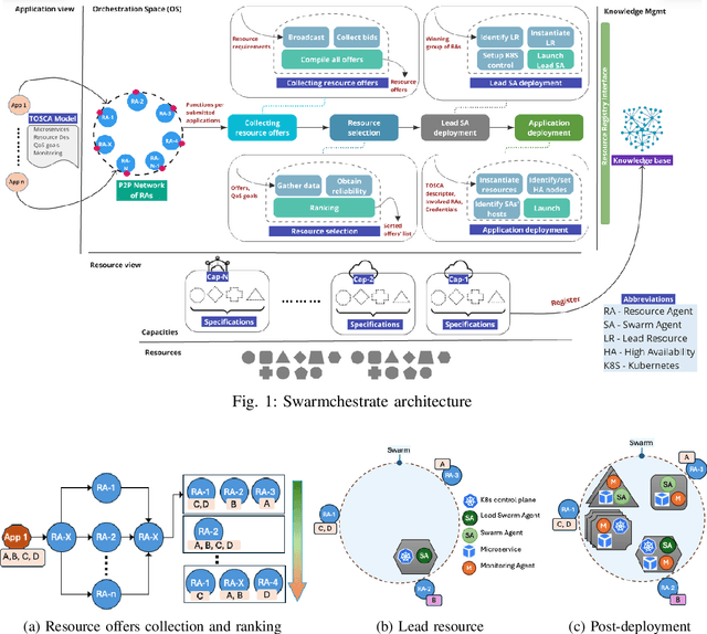 Figure 1 for Towards a Decentralised Application-Centric Orchestration Framework in the Cloud-Edge Continuum