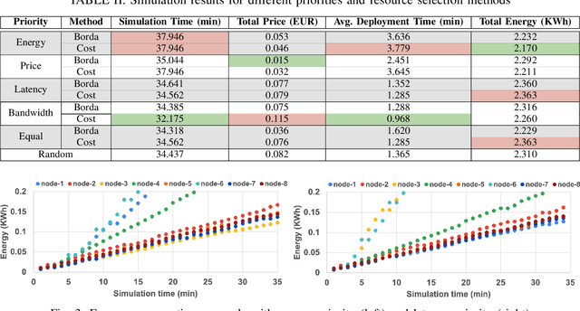 Figure 3 for Towards a Decentralised Application-Centric Orchestration Framework in the Cloud-Edge Continuum