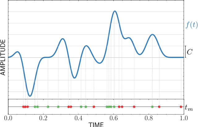 Figure 1 for Neuromorphic Sampling of Sparse Signals