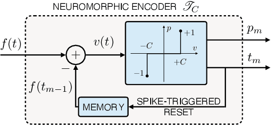 Figure 2 for Neuromorphic Sampling of Sparse Signals