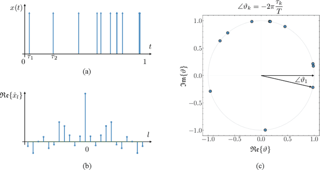 Figure 3 for Neuromorphic Sampling of Sparse Signals