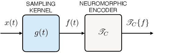 Figure 4 for Neuromorphic Sampling of Sparse Signals