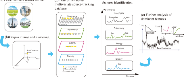 Figure 1 for Textual-Knowledge-Guided Numerical Feature Discovery Method for Power Demand Forecasting