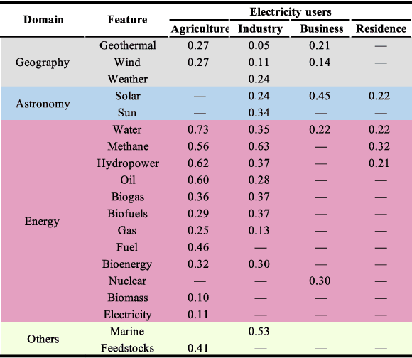 Figure 3 for Textual-Knowledge-Guided Numerical Feature Discovery Method for Power Demand Forecasting