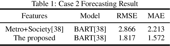 Figure 2 for Textual-Knowledge-Guided Numerical Feature Discovery Method for Power Demand Forecasting