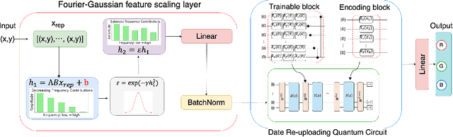 Figure 1 for QFGN: A Quantum Approach to High-Fidelity Implicit Neural Representations