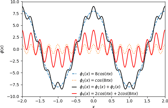 Figure 3 for QFGN: A Quantum Approach to High-Fidelity Implicit Neural Representations