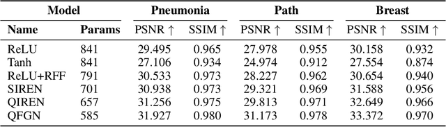 Figure 2 for QFGN: A Quantum Approach to High-Fidelity Implicit Neural Representations