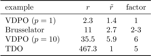 Figure 2 for Learning solutions of parameterized stiff ODEs using Gaussian processes