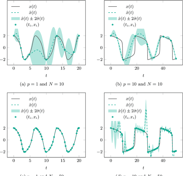 Figure 3 for Learning solutions of parameterized stiff ODEs using Gaussian processes