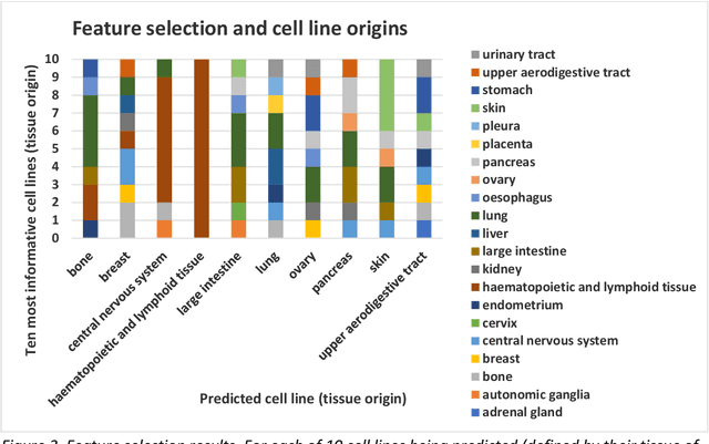 Figure 4 for Personalised Medicine: Establishing predictive machine learning models for drug responses in patient derived cell culture