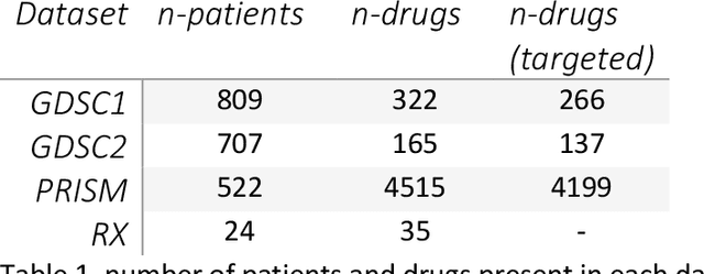 Figure 2 for Personalised Medicine: Establishing predictive machine learning models for drug responses in patient derived cell culture