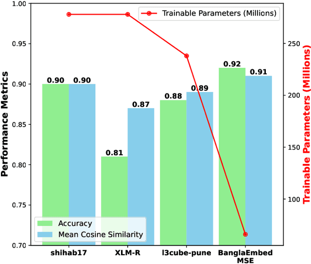 Figure 1 for BanglaEmbed: Efficient Sentence Embedding Models for a Low-Resource Language Using Cross-Lingual Distillation Techniques