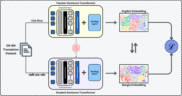 Figure 3 for BanglaEmbed: Efficient Sentence Embedding Models for a Low-Resource Language Using Cross-Lingual Distillation Techniques