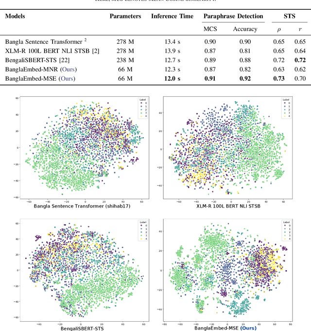 Figure 4 for BanglaEmbed: Efficient Sentence Embedding Models for a Low-Resource Language Using Cross-Lingual Distillation Techniques