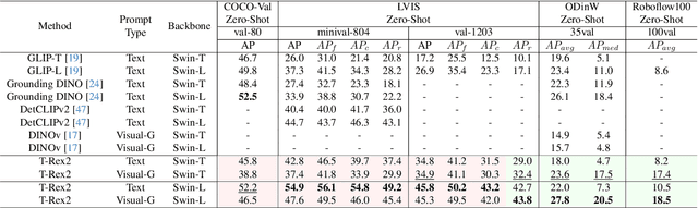 Figure 1 for T-Rex2: Towards Generic Object Detection via Text-Visual Prompt Synergy