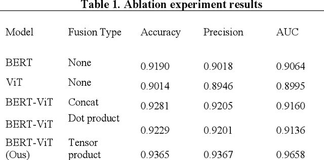Figure 2 for A Multimodal Fusion Network For Student Emotion Recognition Based on Transformer and Tensor Product