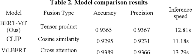 Figure 3 for A Multimodal Fusion Network For Student Emotion Recognition Based on Transformer and Tensor Product