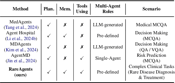 Figure 1 for RareAgents: Autonomous Multi-disciplinary Team for Rare Disease Diagnosis and Treatment