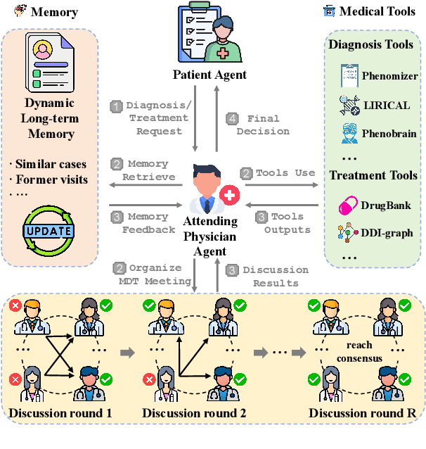 Figure 2 for RareAgents: Autonomous Multi-disciplinary Team for Rare Disease Diagnosis and Treatment