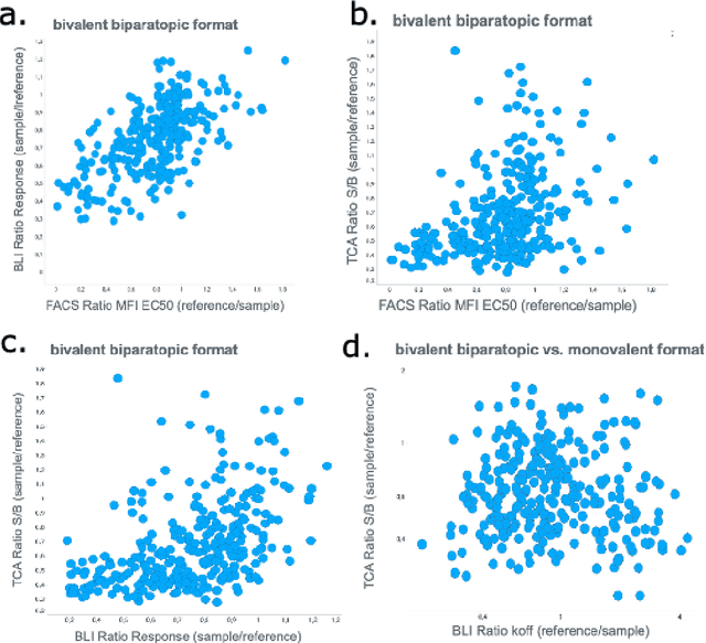 Figure 4 for Best practices for machine learning in antibody discovery and development