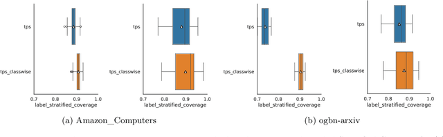 Figure 2 for Benchmarking Graph Conformal Prediction: Empirical Analysis, Scalability, and Theoretical Insights