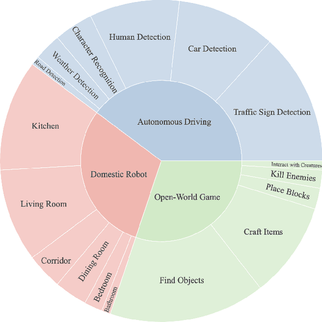 Figure 1 for Towards End-to-End Embodied Decision Making via Multi-modal Large Language Model: Explorations with GPT4-Vision and Beyond