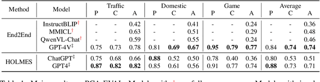 Figure 2 for Towards End-to-End Embodied Decision Making via Multi-modal Large Language Model: Explorations with GPT4-Vision and Beyond