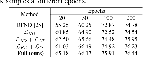 Figure 4 for Explicit and Implicit Knowledge Distillation via Unlabeled Data