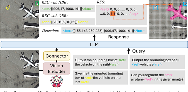 Figure 3 for GeoGround: A Unified Large Vision-Language Model. for Remote Sensing Visual Grounding