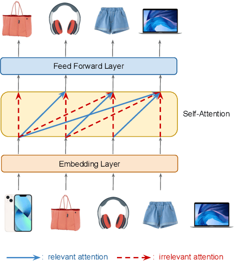 Figure 1 for Denoising Self-attentive Sequential Recommendation