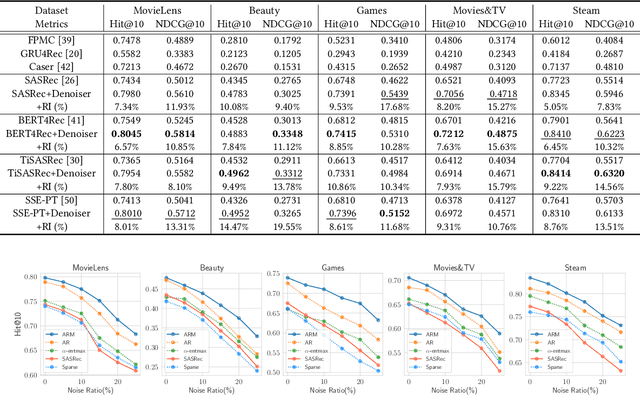 Figure 3 for Denoising Self-attentive Sequential Recommendation