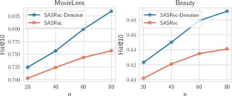 Figure 4 for Denoising Self-attentive Sequential Recommendation