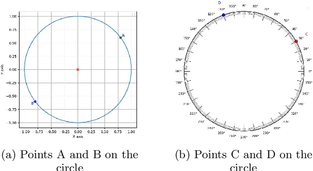 Figure 2 for What's in an embedding? Would a rose by any embedding smell as sweet?