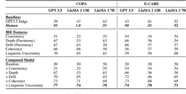 Figure 2 for Inference to the Best Explanation in Large Language Models