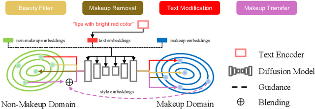Figure 2 for MAD: Makeup All-in-One with Cross-Domain Diffusion Model