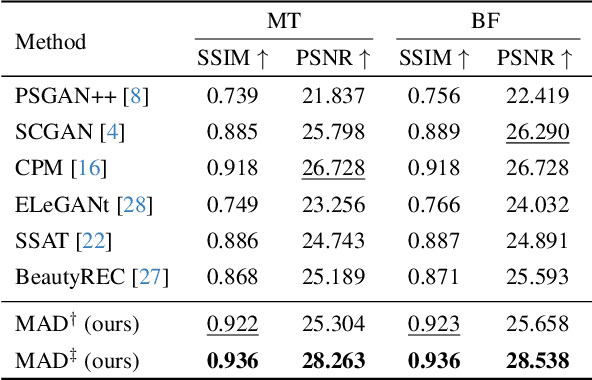 Figure 1 for MAD: Makeup All-in-One with Cross-Domain Diffusion Model