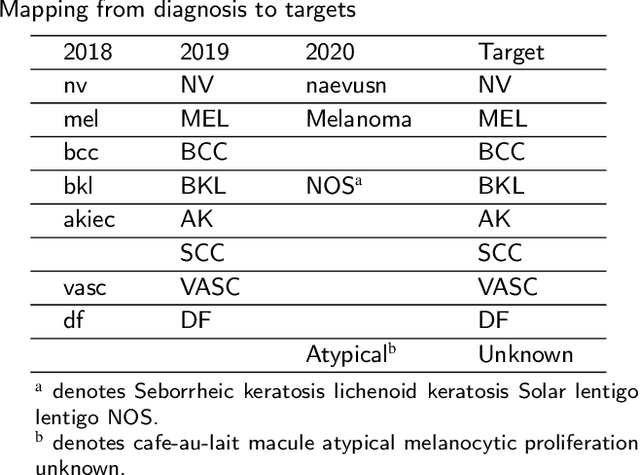 Figure 2 for An interpretable imbalanced semi-supervised deep learning framework for improving differential diagnosis of skin diseases