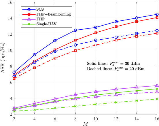 Figure 2 for Dual-UAV-Enabled Secure Communication and Sensing for A2G-ISAC Systems with Maneuverable Jamming