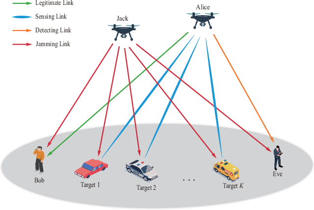Figure 1 for Dual-UAV-Enabled Secure Communication and Sensing for A2G-ISAC Systems with Maneuverable Jamming