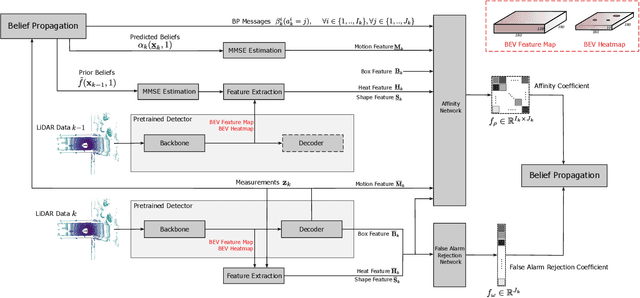 Figure 3 for A New Architecture for Neural Enhanced Multiobject Tracking