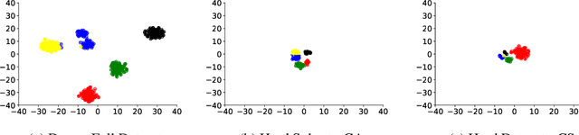 Figure 3 for Towards Estimating Transferability using Hard Subsets