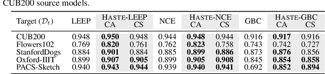 Figure 4 for Towards Estimating Transferability using Hard Subsets